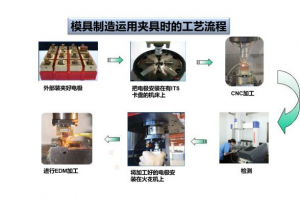 塑胶模具厂家的模具制造过程！