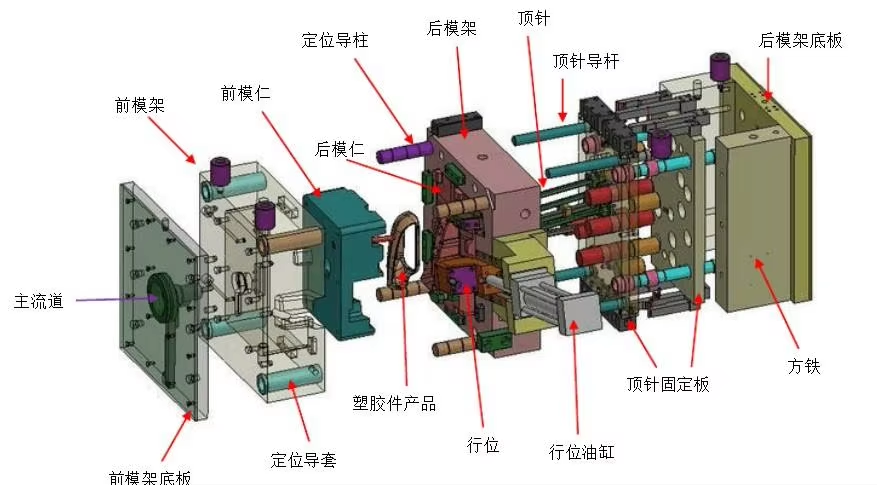 How is the overall structure of the plastic mold made?